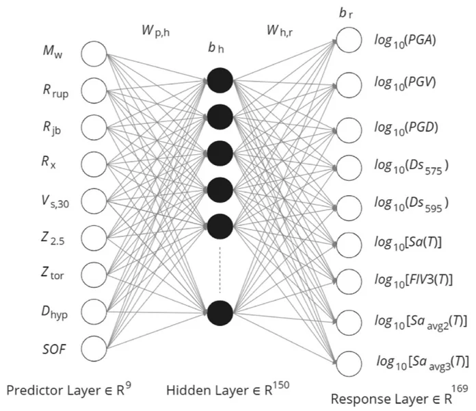 Figure from Artificial neural network-based ground motion model for next-generation seismic intensity measures