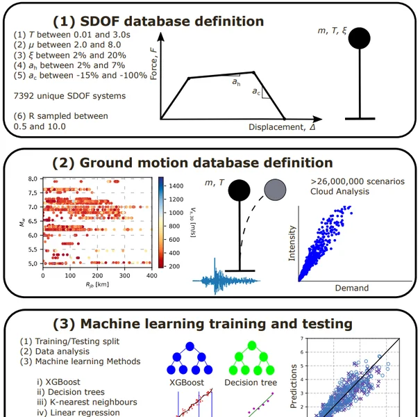 Figure from Next-generation non-linear and collapse prediction models for short- to long-period systems via machine learning methods