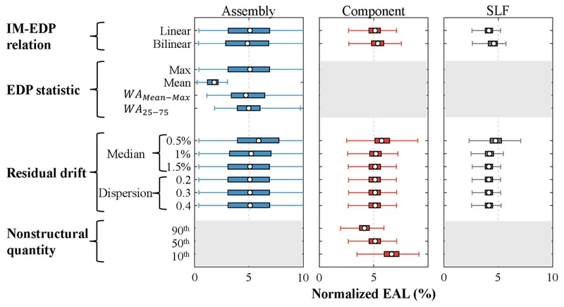 Figure from Impact of modeling decisions on seismic loss and fragility assessment of steel buildings